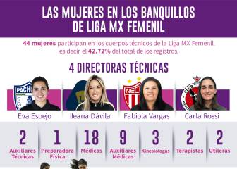 Las 44 mujeres que son parte de los cuerpos técnicos en Liga MX Femenil