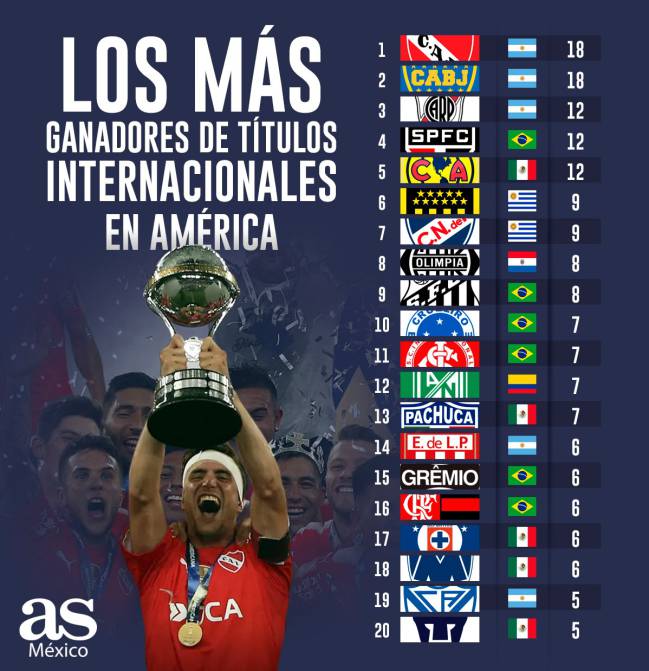 Estadísticas respaldan que América es de los más ‘grandes’ del Estadísticas respaldan que América es de los más ‘grandes’ del
