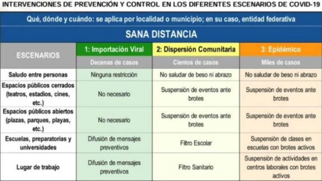 Las Fases de propagación de Coronavirus en México - AS México