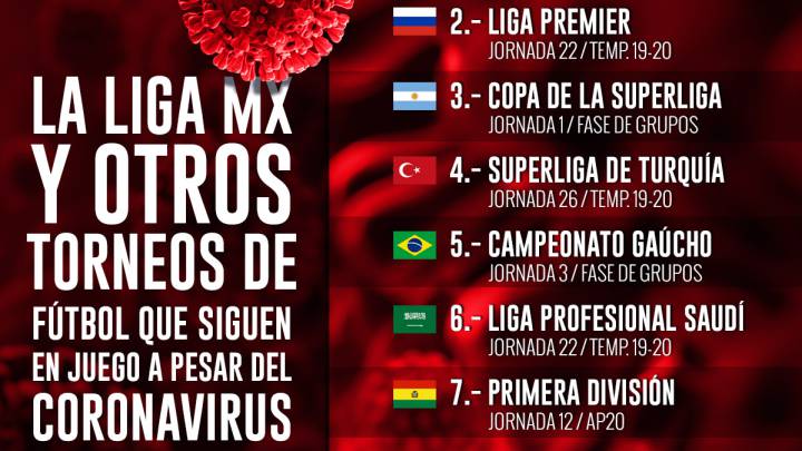 La Liga MX y otras 8 Ligas que jugaran pese al coronavirus