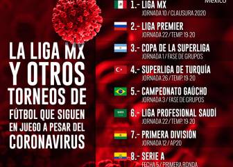 La Liga MX y otras 8 Ligas que jugarán pese al coronavirus