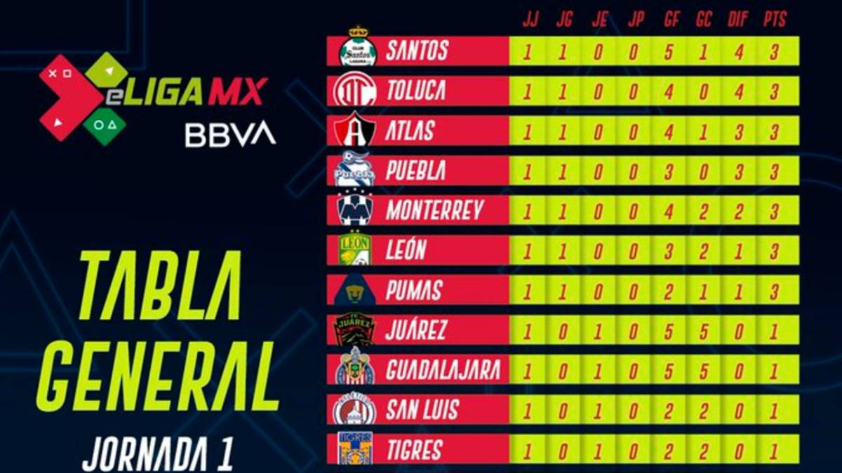 Tabla general de la eLiga MX tras la jornada 1 AS México