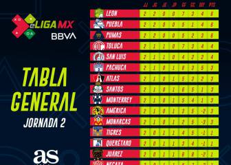 Tabla general de la eLiga MX jornada 2