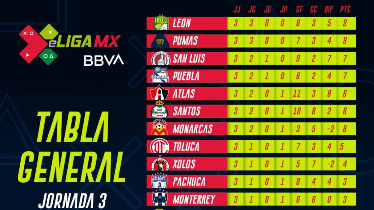 Tabla general de la eLiga MX tras la jornada 3 AS México