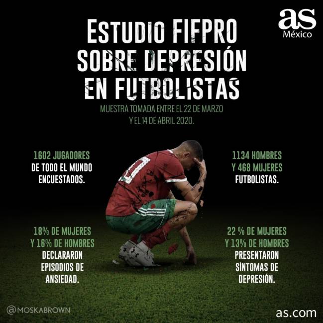 Estudio FIFPRO sobre depresión en futbolistas