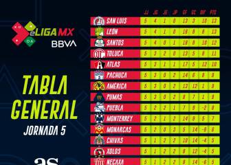 San Luis y León mandan tras cinco jornadas de la eLiga MX