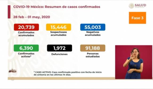 Figures of the coronavirus in Mexico