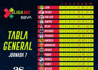 Tabla general de la eLiga MX tras la jornada 7
