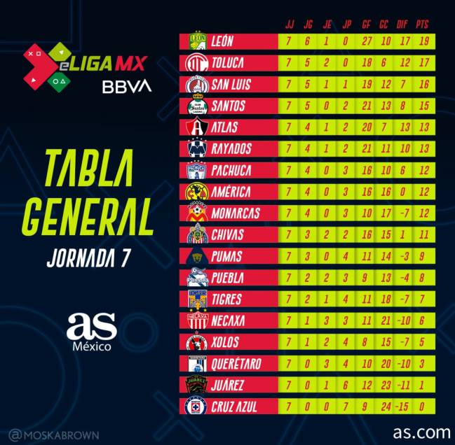 Tabla general de la eLiga MX tras la jornada 7 AS México