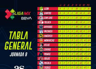 Tabla general de eLiga MX tras 8 jornadas