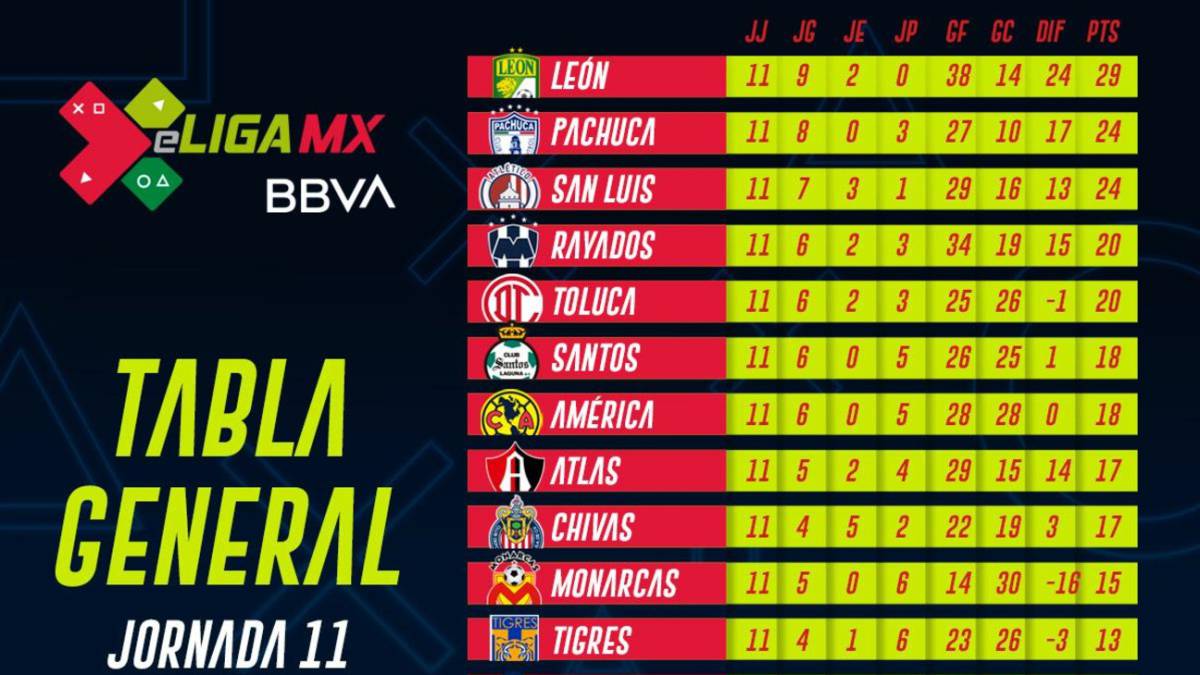 eLiga MX Tabla general tras la jornada 11 del Clausura 2020 AS México