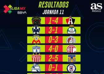Partidos y resultados de la eLiga MX: Jornada 11
