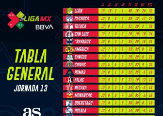eLiga MX: Tabla general tras la jornada 13