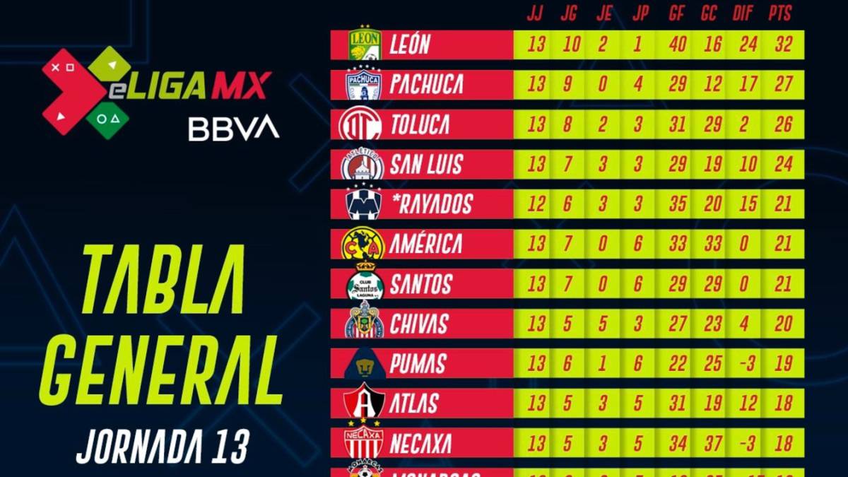 eLiga MX: Tabla general tras la jornada 13 - AS México