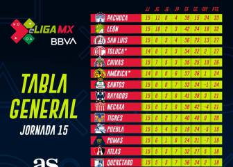 eLiga MX: Tabla general tras la jornada 15
