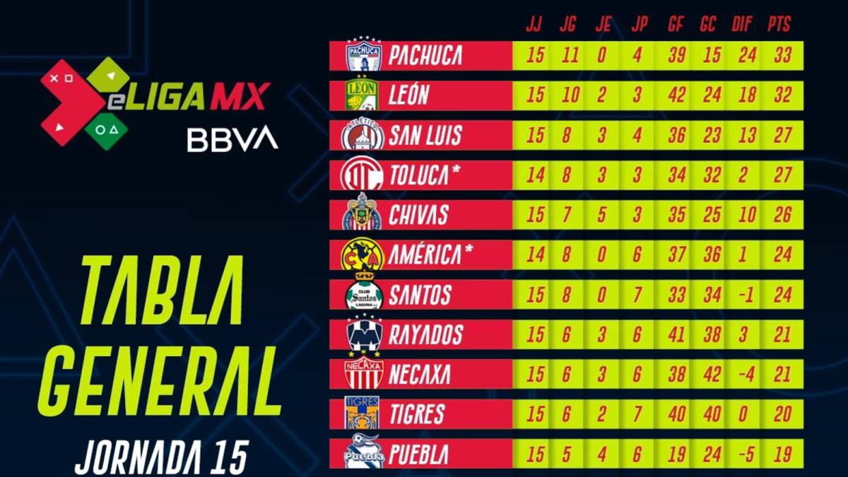eLiga MX Tabla general tras la jornada 15 AS México