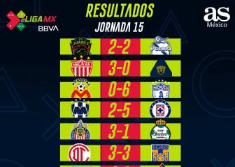 Partidos y resultados de la eLiga MX: Jornada 15