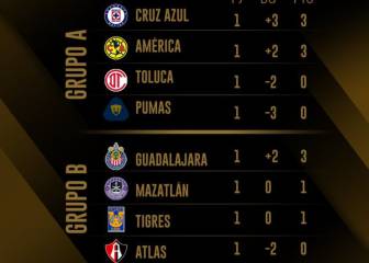 Tabla general de la Copa GNP por México tras la jornada 1