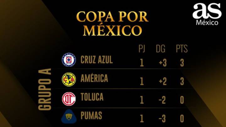 Tabla General De La Copa Gnp Por Mexico Tras La Jornada 1 As Mexico