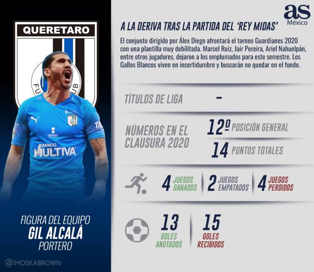Ficha Querétaro con datos del torneo Clausura 2020