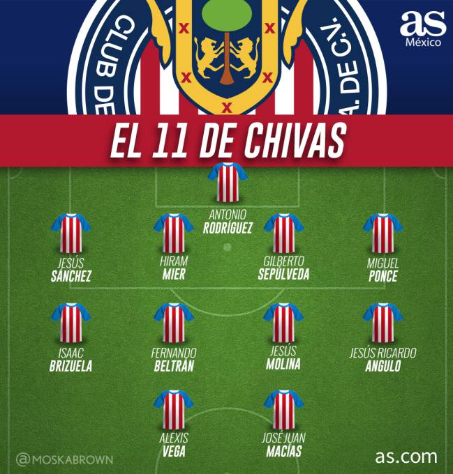 XI posible de Chivas en el Guard1anes 2020