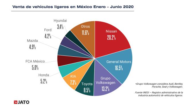 Las Marcas Y Autos Más Vendidos En México En El Primer Semestre De 2020 ...