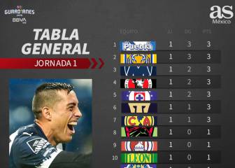 Puebla es el sorpresivo primer líder del Guardianes 2020