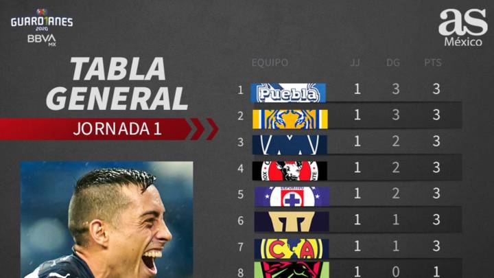 Tabla General De La Liga Mx Jornada 1 Guardianes 2020 As Mexico