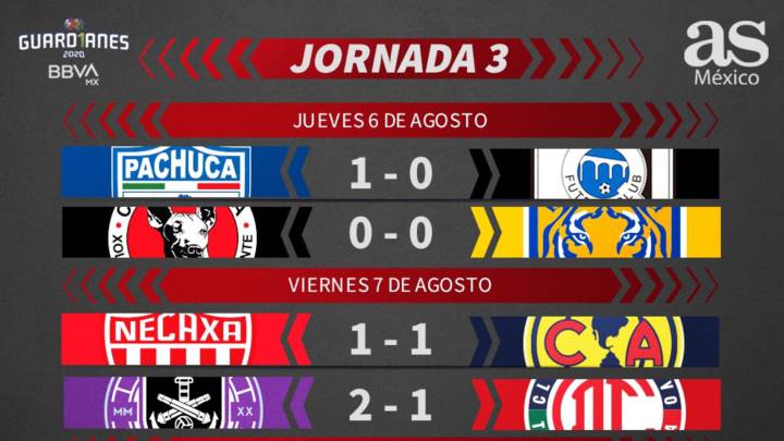 Liga MX: Partidos y resultados del Guardianes 2020, Jornada 3