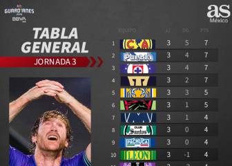 América mantiene la cima de la tabla general