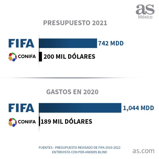 Comparativa gastos y presupuestos CONIFA y FIFA