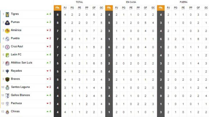 Tabla general de la Liga MX al momento: Guardianes 2020, Jornada 4