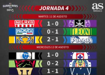 Liga MX: Partidos y resultados del Guardianes 2020, Jornada 4