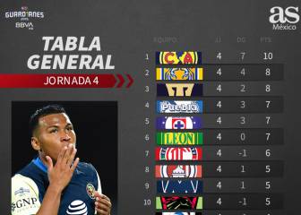Tabla general de la Liga MX: Guardianes 2020, Jornada 4