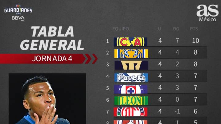 Tabla general de la Liga MX: Guardianes 2020, Jornada 4 ...