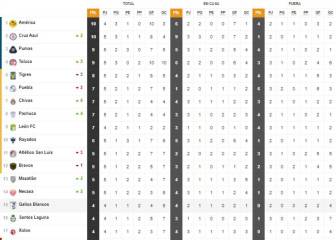 América sigue siendo líder pese a perder su invicto