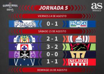 Liga MX: Partidos y resultados del Guardianes 2020, Jornada 5