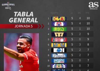 Triple empate en la cima de la tabla general