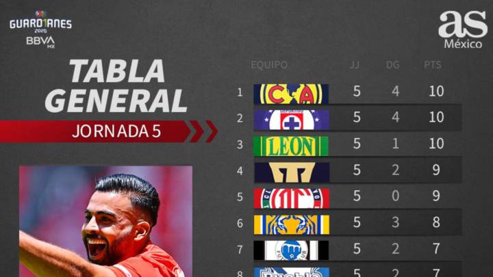 Tabla general de la Liga MX: Guardianes 2020, jornada 5