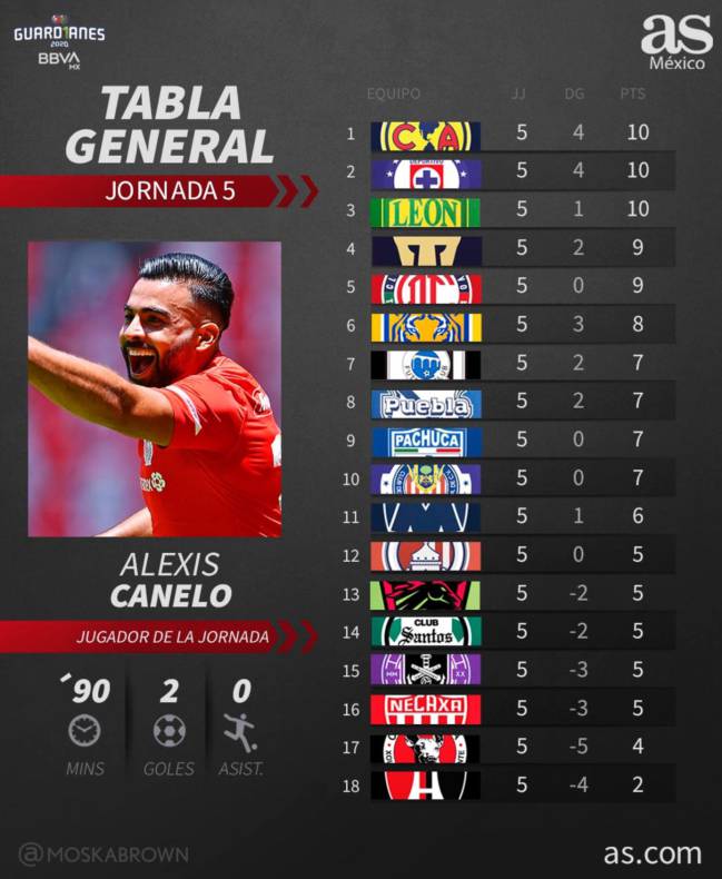 Tabla general de la Liga MX: Guardianes 2020, jornada 5 ...