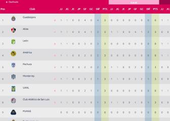 Chivas femenil es la primera líder del torneo