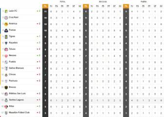 Cruz Azul es el nuevo líder de la Liga MX