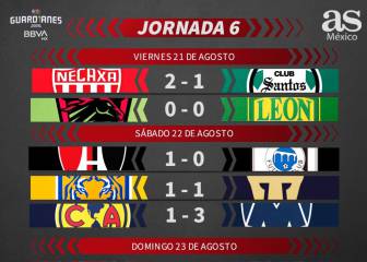 Liga MX: Partidos y resultados del Guardianes 2020, Jornada 6