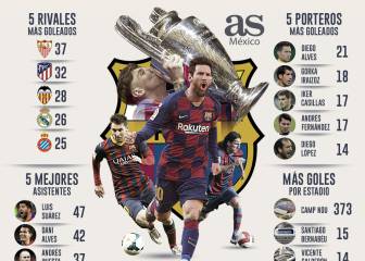 La supremacía de Messi en el Barcelona, en números