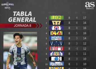León se queda con la cima de la tabla general