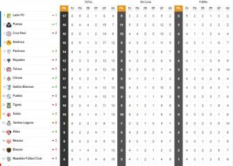 ¡Pumas es el invicto líder del Guardianes 2020!