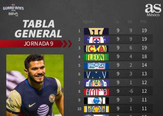 Pumas se queda como líder invicto tras la jornada 9