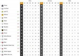 Cruz Azul iguala a Pumas con 22 puntos