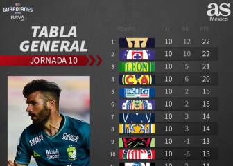 Pumas y Cruz Azul mantienen la cima del Guardianes 2020