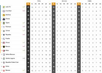 León se queda con el liderato tras la jornada 12